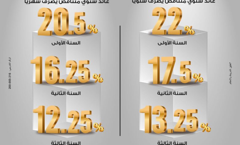 بنك مصر يطرح شهادة «ابن مصر» بعائد متناقص يصل إلى 22% في السنة الأولى 1 IMG 20260224 WA0017