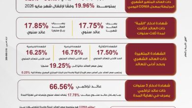 بنك مصر يرفع العائد على شهادة "القمة" الثلاثية ليصل إلى 17.85% سنويًا 9 IMG 20260622 WA0021
